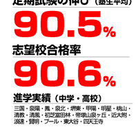 定期試験の伸び率97.6%、志望校合格率98.5%